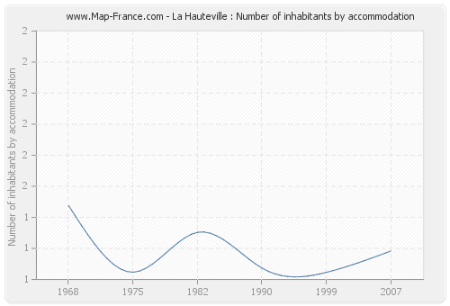 La Hauteville : Number of inhabitants by accommodation
